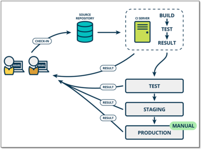 Jenkins與網站代碼上線解決方案 基礎軟件開發(fā)的自動化實踐